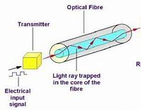 Image result for Fiber Optic Communication System