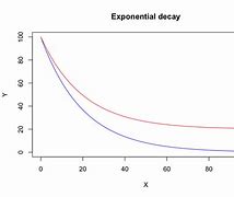 Image result for Model Sharp Increase Followed by Steady Asymptotic Decline