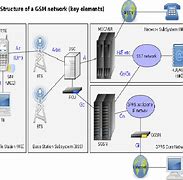 Image result for Cell Site Base Station Mobile Switching Center