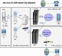 Image result for Gambar Mobile Switching Center