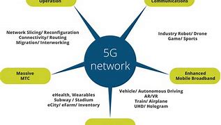 Image result for 5G Technology Applications