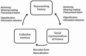 Image result for History and Collective Memory