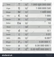 Image result for Prefixes for Units