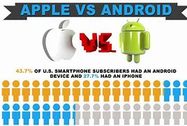 Image result for Open Source Android vs Apple