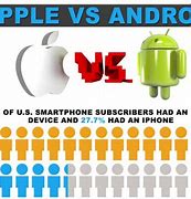 Image result for Main Difference Between Android and iPhone