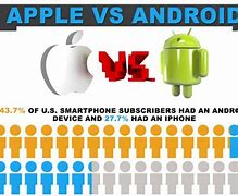 Image result for Android Over Apple