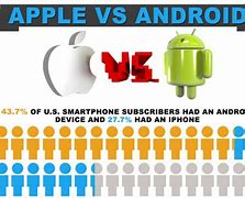 Image result for Advantage of iPhone vs Android