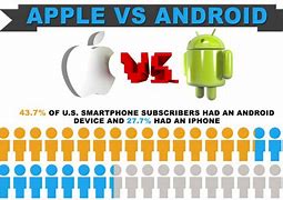 Image result for iPhone vs Android Chart