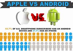 Image result for Android vs Apple Graph