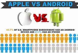 Image result for Graphic Users Andoid vs iPhone