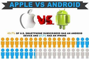 Image result for Apple V Android Popularity Map