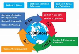 Image result for ISO 9001 QMS Requirements