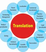 Image result for Translate Wikipedia Page