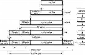 Image result for Network Packet Structure Diagram