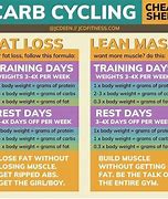 Image result for Carb Cycling Before and After