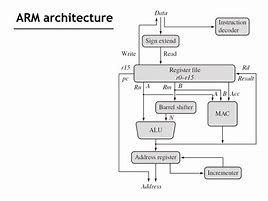 Image result for Graphical Representation of Arm Architecture