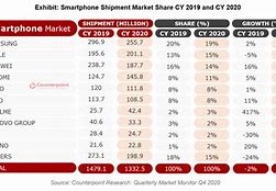 Image result for iPhone Market Share 2020 Models
