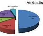 Image result for Company Market Share