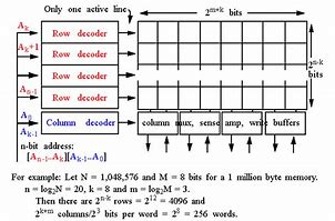 Image result for Building Blocks of Memory Architecture