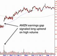 Image result for Amzn Gap Up