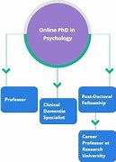 Image result for Online PhD Psychology