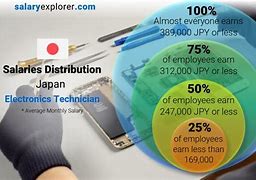Image result for Tokyo Electronics Earnings Chart