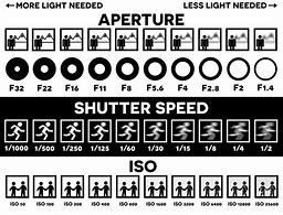 Image result for ISO and Shutter Speed Chart