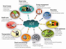 Image result for Iot Smart Devices