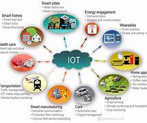 Image result for Iot Products