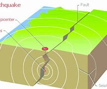 Image result for Earthquake Diagram for Kids