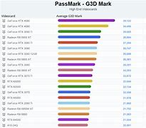 Image result for PassMark Video Card