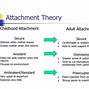 Image result for Attachment Model