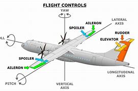 Image result for Aircraft Control System