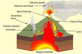 Image result for Difference Between Magma and Lava Class 7 by Image