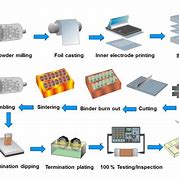 Image result for Manufacturing of Goods Logo