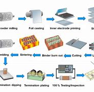 Image result for iPhone 6 Manufacturing Process Diagram