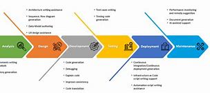 Image result for Generative Ai Use Cases Software Engineering Life Cycle
