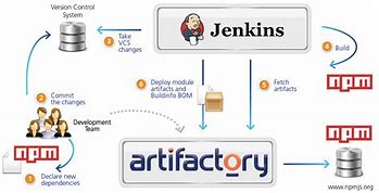 Image result for Repo Artifactory