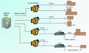 Image result for FTTx Architecture