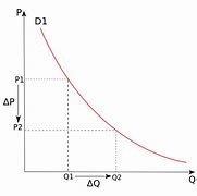 Image result for Price Elasticity Demand Curve