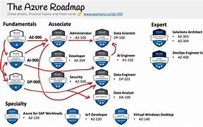 Image result for Azure Data Analyst Road Map