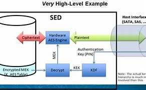 Image result for Self Encrypted Drive