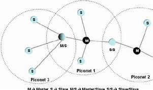 Image result for Piconet Network
