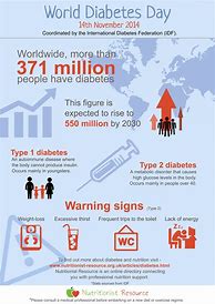 Image result for Diabetes Infographic