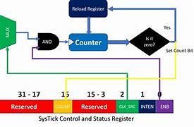 Image result for ARM Cortex M4 for MCQ