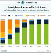 Image result for iPhone Market Share in Us