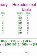 Image result for Hexadecimal Conversion Table