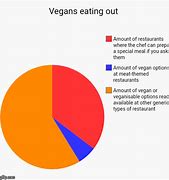 Image result for Vegan and Vegetarian Chart