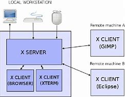 Image result for X Window System
