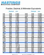 Image result for Conversion Chart mm to Inches Ruler